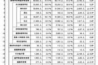 【高校受験2026】埼玉県進路希望調査（10/1時点）川口市立（普通）3.01倍など