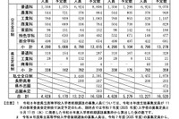 【高校受験2026】長野県公立高の志願予定・倍率（第1回）長野1.38倍