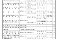 【高校受験2026】新潟県公立、全日制の募集人数120人増…学力検査は3/4