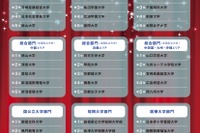 学費や就職など7指標で評価「満足度の高い大学」ランキング 画像