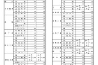 【高校受験2026】岡山県立高、募集定員は1万625人…前年度増減なし