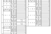 【高校受験2026】青森県立高、募集人員80人減の7,055人