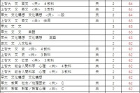 【大学受験2026】駿台全国模試＜私立＞大学別合格目標ライン