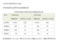 【高校受験2026】【中学受験2026】福島県立高の募集定員220人減、統合により2校新設