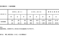 【小学校受験2026】立川国際中等附属小、一般倍率21.98倍