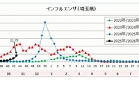 インフルエンザ、埼玉県の公立中で今季初の学校閉鎖