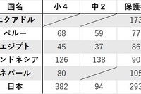 日本の保護者「プログラミングは大切」77%…海外との差も
