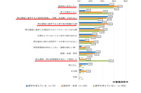 23歳世代の就業率6割超、大学院は費用・就職に懸念…文科省調査