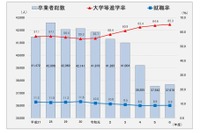 神奈川県公立高生の大学進学率65％…普通科卒の進学率が最多
