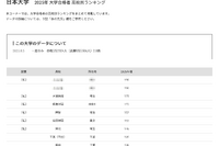 【大学受験2025】日大 合格者数「高校別ランキング」TOP30うち千葉17校 画像