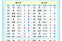 たまひよ赤ちゃん名前ランキング2025、翠・碧が1位