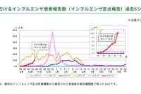 インフルエンザが首都圏で急拡大…1都3県で注意報