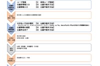 【高校受験2026】山口県公立高、Web出願マニュアル公開