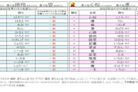 赤ちゃん名づけランキング2025、女の子「心桜」1位…男の子1位は7年連続
