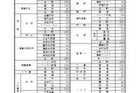 【高校受験2026】徳島県公立高、募集定員4,925人…徳島市立（普通）20人増