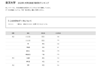 【大学受験2025】東洋大 合格者数「高校別ランキング」埼玉8校がTop10入り