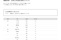 【大学受験2025】駒澤大 合格者数「高校別ランキング」3・4位は神奈川の高校