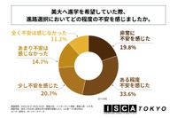 美大への進路選択74.1%が不安…スキルや経済的負担が上位に