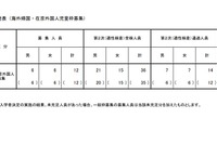 【小学校受験2026】立川国際中等附属小、海外帰国・在京外国人枠…12人合格