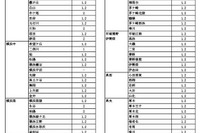 神奈川県公立高、1/1付「転・編入学」144校が実施