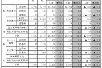 【高校受験2026】栃木県進路希望調査（10/1時点）宇都宮白楊（食品科学）3.08倍