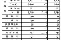 【高校受験2026】山梨県公立高、募集定員50人減…甲府東14人減など