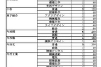 【高校受験2026】愛媛県立高、全日制定員8,370人…新設・東予総合240人