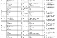 【高校受験2026】和歌山県立高、全日制6,200人募集…110人減