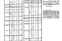 【高校受験2026】宮崎県立高の募集定員7,320人…学力検査3/4-5