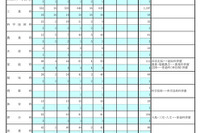 東京都立高、3学期転学・編入学…全日制165校が募集