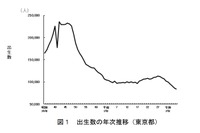 東京都の合計特殊出生率0.96、低下は8年連続