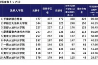 司法試験2025、合格率1位は「予備試験合格者」90.68%...法科大学院別結果 画像