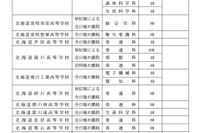 【高校受験2026】北海道公立高、募集人員2万7,040人…前年度比320人減
