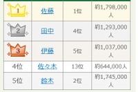 24位「七五三掛」なんて読む…名字トレンドランキング2025