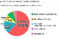 子供のスマホ契約、料金の安さを最重視...LiPro調査 画像