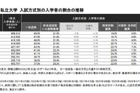 【大学受験2025】私大「総合・推薦型」占有率57.4％に上昇