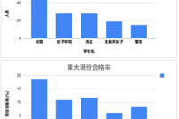 中高一貫・女子5校の大学合格実績2025…東大最多は桜蔭