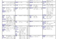 【大学受験2026】河合塾、入試難易予想ランキング11月版…方式別ランク 画像
