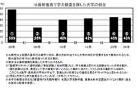 【大学受験】推薦・総合型選抜、学力検査は年内実施へ…2月1日ルールの変遷と課題