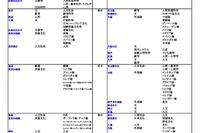 【大学受験2026】河合塾、入試難易予想ランキング11月版…学部学科ランク