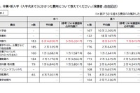 中高生の教育費、制服代1万円増…家計圧迫に苦しむ保護者の声