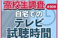 テレビ離れ、高校生7割が平日視聴1時間未満