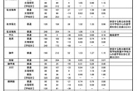 【高校受験2026】長崎県公立高、進学希望倍率（11/1時点）長崎西（普通・理系）1.85倍