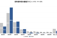 27年卒・就活生「年収400万円が最低ライン」コンサル・商社が人気