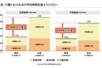 家事・育児時間の男女差4時間に縮小…分担してほしい1位「名もなき家事」東京都調査