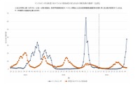 インフルエンザ流行警報、首都圏・東北で猛威…前週1.7倍増