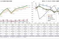 東京都のいじめ認知7万7,479件、暴力行為も増加…2024年度調査
