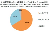非認知能力の重要性、学校教育で強化求める親が9割超