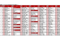 【中学受験2026】人気校の併願先は…四谷大塚「第5回合不合判定テスト」結果 画像