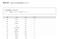 【大学受験2025】帝京大 合格者数「高校別ランキング」上位11校は私立独占